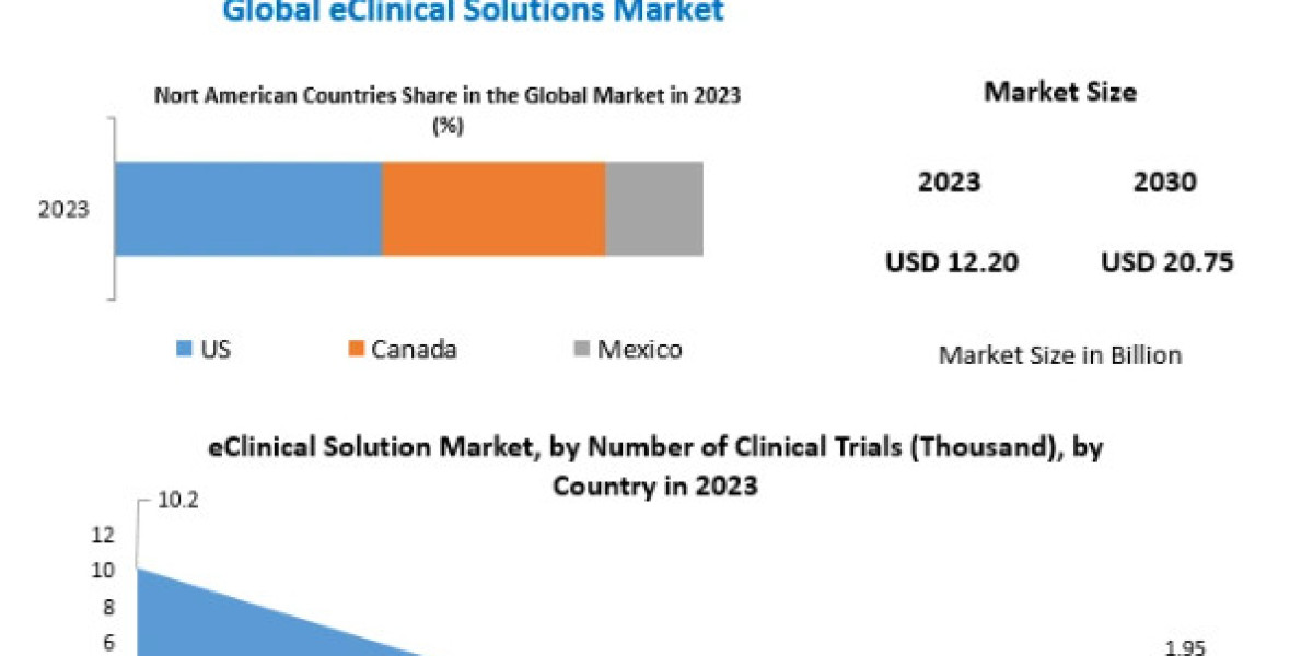 eClinical Solutions Market Latest Trends Analysis, Progression Status, Revenue and Forecast to 2030