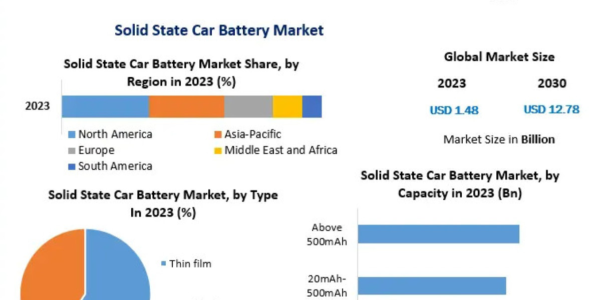 Solid State Car Battery Market Developments, Key Players, Statistics and Outlook 2030