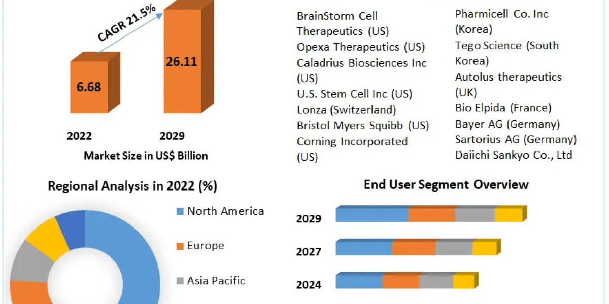 Autologous Cell Therapy Market Insights, Key Players, and Strategic Developments | 2029