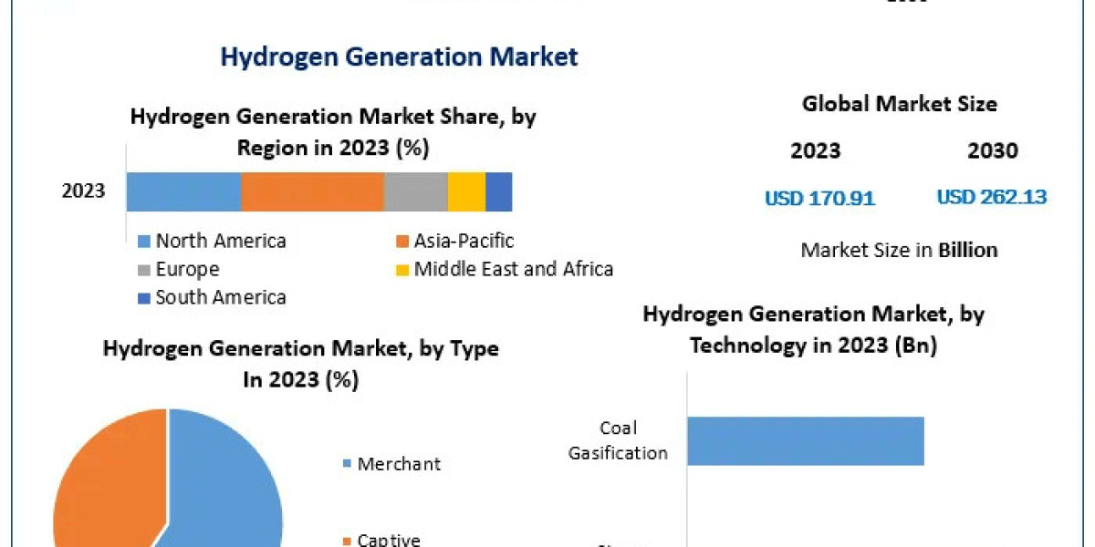 Hydrogen Generation Market Size Chronicles Unveiled: Market Dynamics, Growth, and Trends | 2024-2030