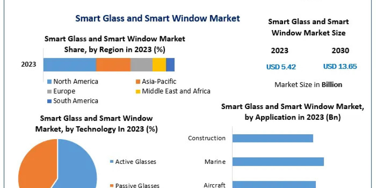 Smart Glass and Smart Window Market Study: Analysis of Size, Share, Opportunities, and Forecast from 2024 to 2030