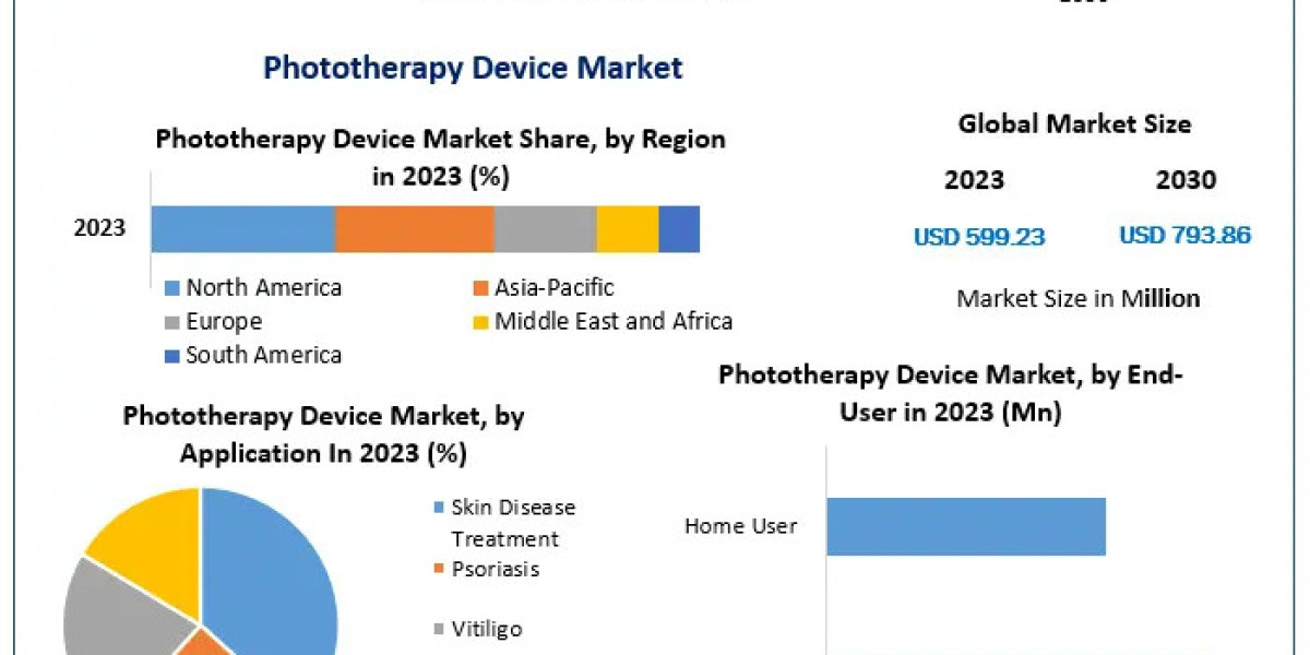 Phototherapy Device Market Demand and Supply Forecast for 2024-2030:Product Development, and Major Players