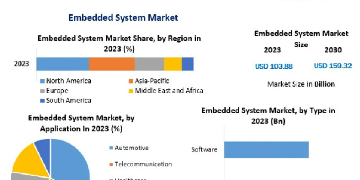 Embedded System Market Growth Opportunities and Forecast Analysis Report By 2030