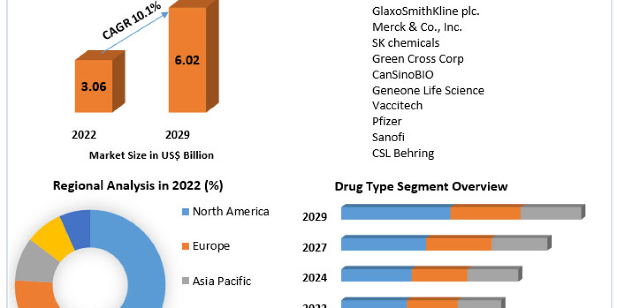 Shingles Vaccine Market Was Examined by Size, Share, Revenue, Opportunities, and Future Scope from 2023 to 2030