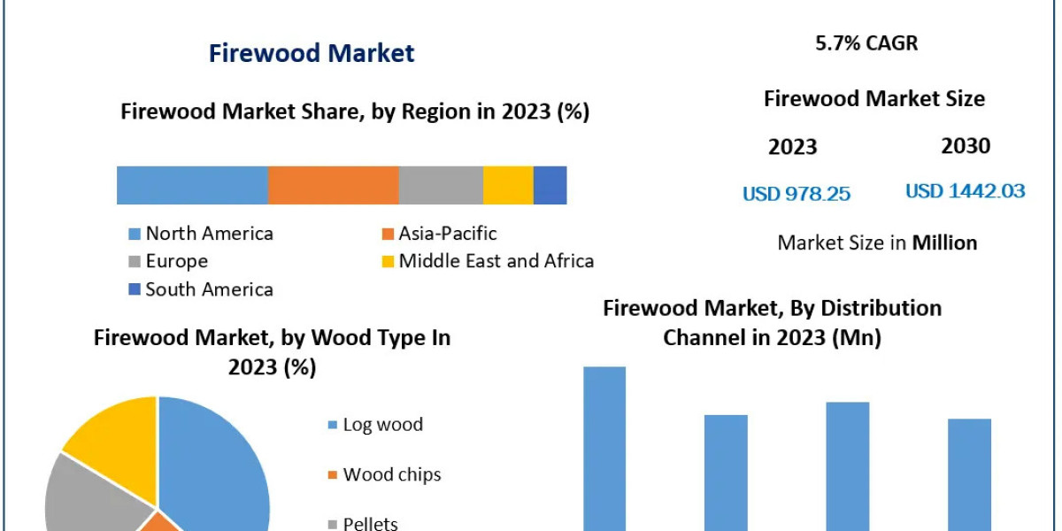 Firewood Market Unveiling Value: Segmentation, Outlook, and Overview in Market Dynamics | 2024-2030