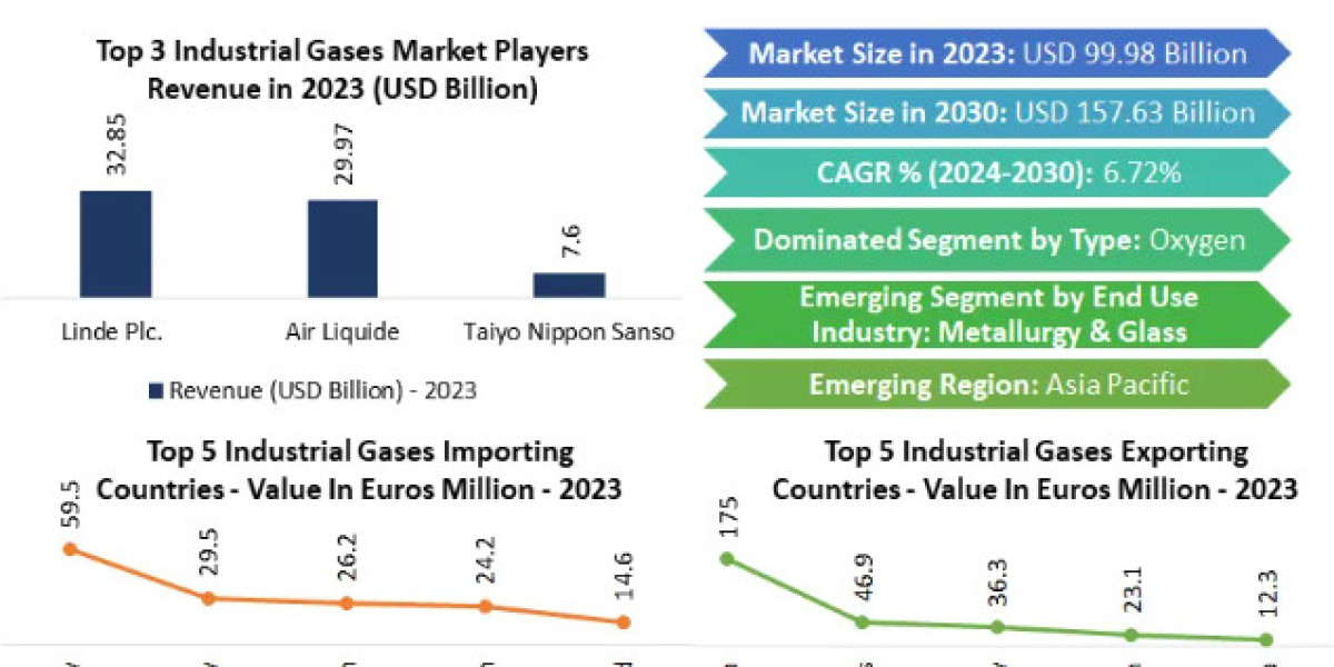 Industrial Gases Market Trends, Strategy, Application Analysis, Demand, Status and Global Share-2030