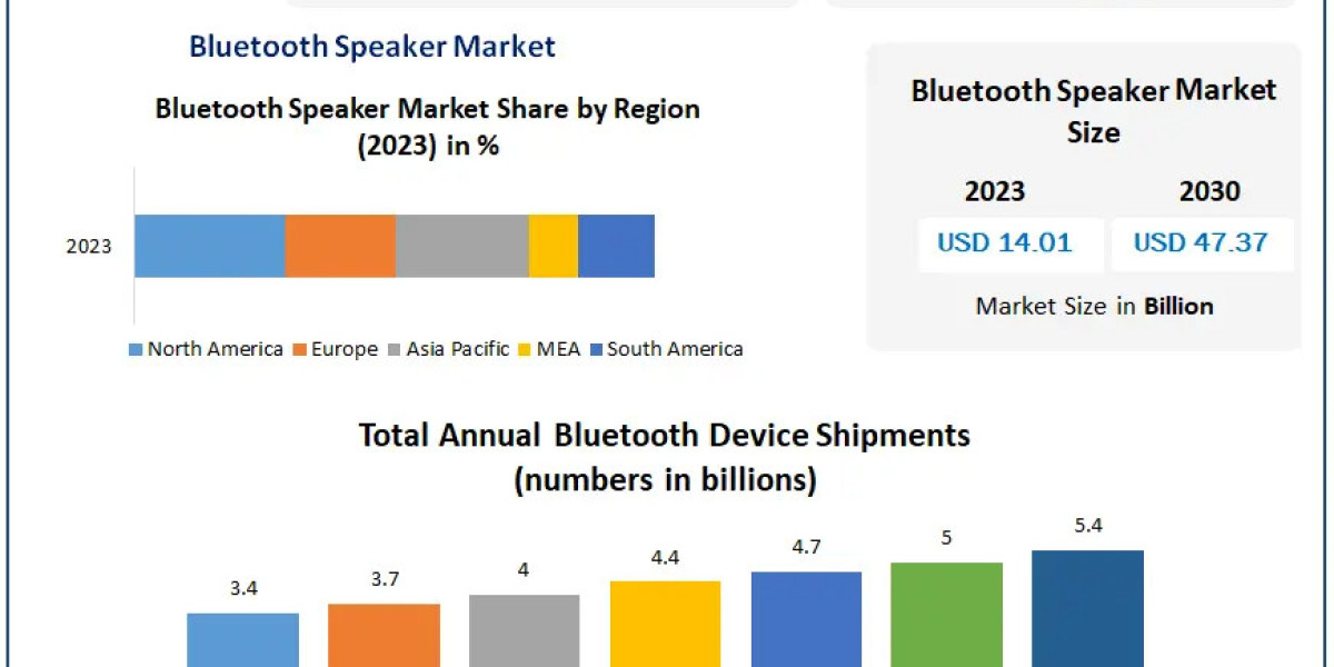 Bluetooth Speaker Market Future Projections: Industry Outlook, Size, and Growth Forecast 2030