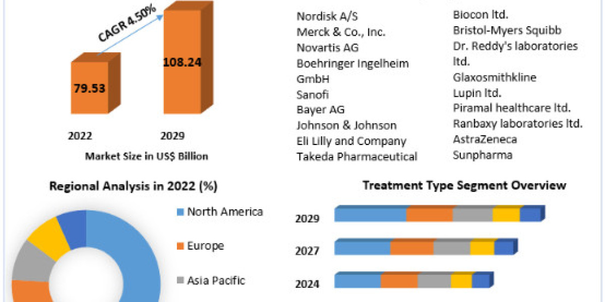 Diabetes Drugs Market Products Analysis and Forecast to 2029