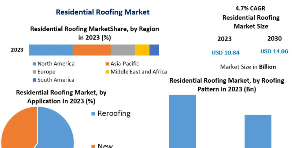 Residential Roofing Market Report, Segmentation by Product Type, End User, Regions-2030