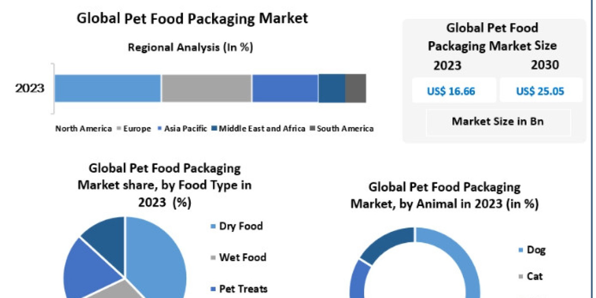 Pet Food Packaging Market Report, Size, Development, Key Opportunity 2030