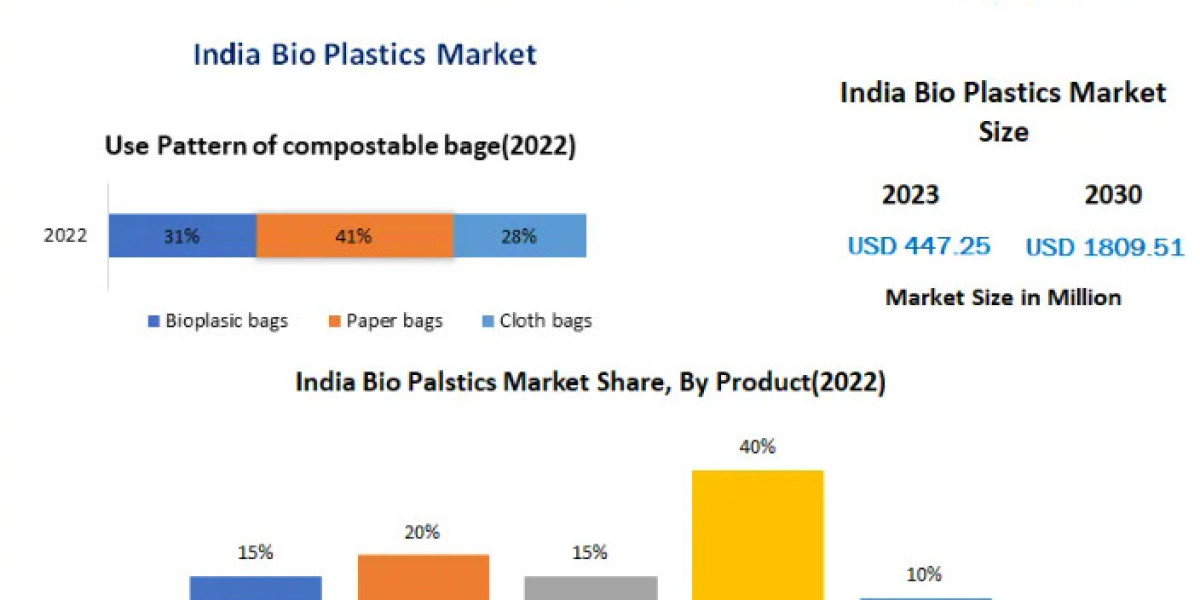 India Bio Plastics Market Executive Summary, Segmentation, Review, Trends-2030