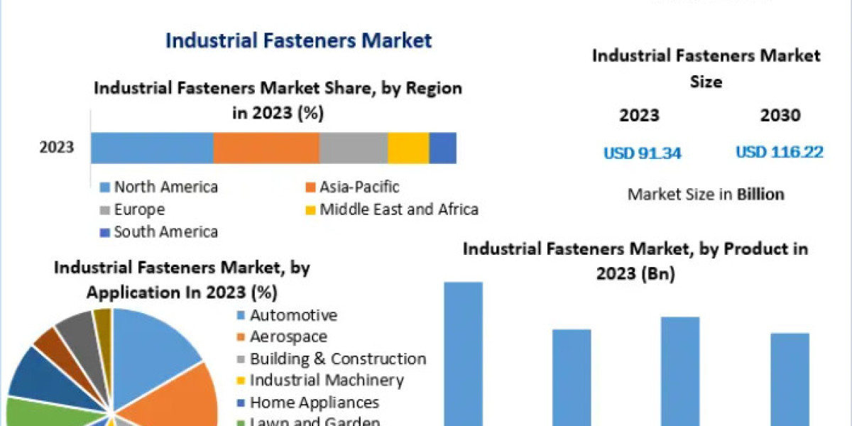 "How Sustainable Practices are Impacting the Industrial Fasteners Industry"