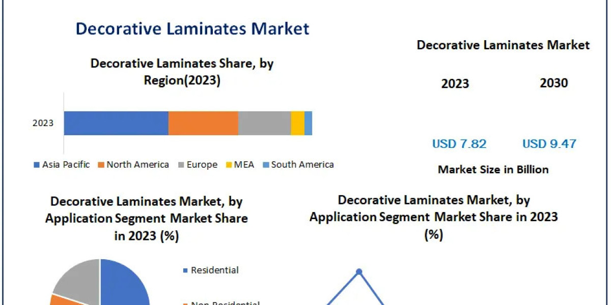 Decorative Laminates Market Size Outlook, Estimates & Trend Analysis 2030