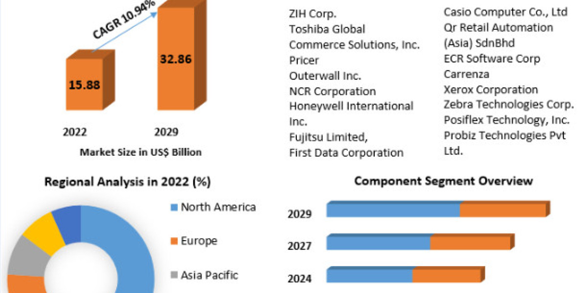 Retail Automation Market: The Development Strategies Adopted By Major Key Players -2029