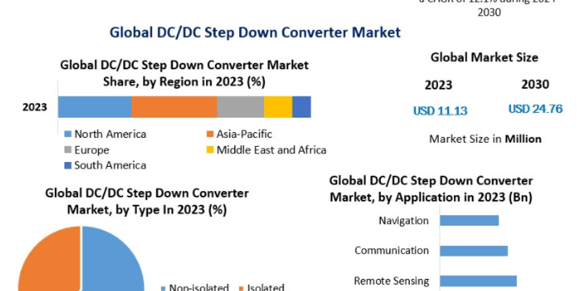 DC/DC Step Down Converter Market Growth, Statistics, By Application, Production, Revenue & Forecast To 2030