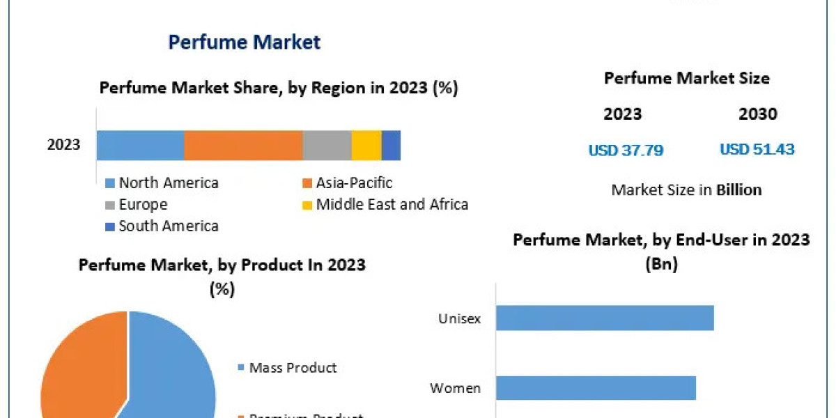 Perfume Market 2024-2030 Emerging Trends and Growth Opportunities