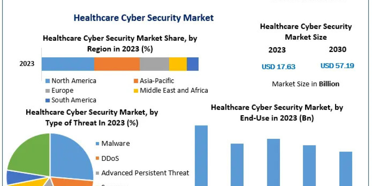 Healthcare Cyber Security Market Revenue Share, SWOT Analysis, Product Types, Analysis and Forecast Presumption till 203