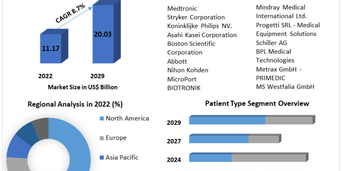 Defibrillators Market to Observe Massive Growth by 2030