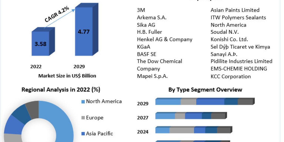 Polyurethane Sealants Market Classification, Opportunities, Types, Applications, Status And Forecast To 2029