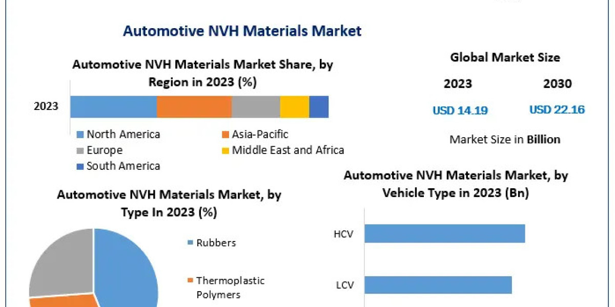 Automotive NVH Materials Market	Size, Share, Analysis, Growth, Trends, Drivers, Opportunity And Forecast 2030