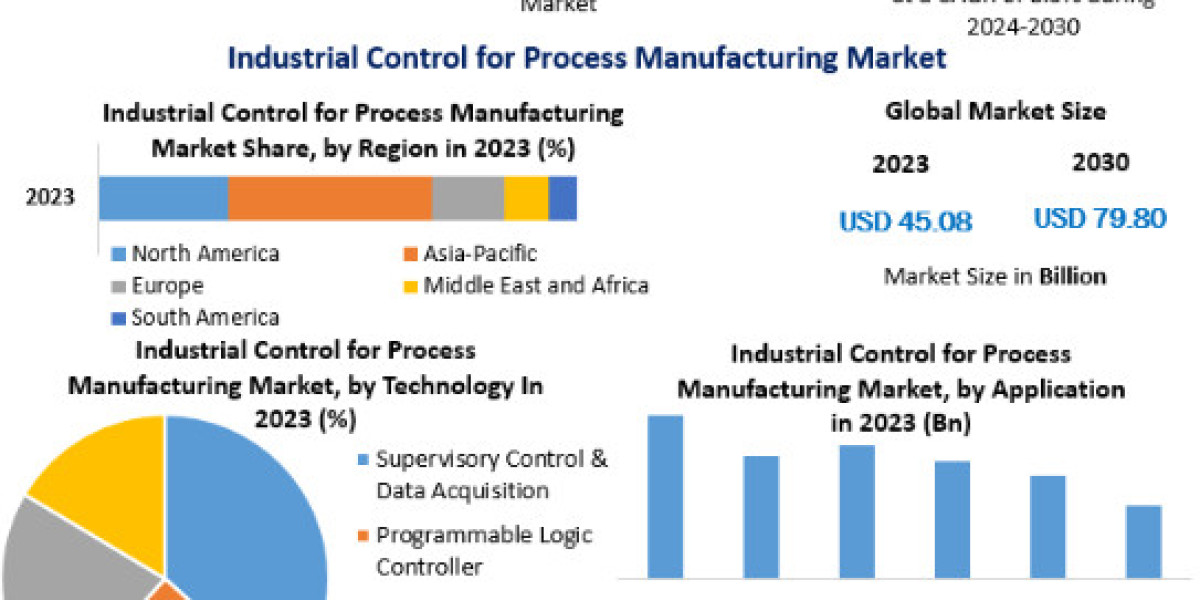 Industrial Control for Process Manufacturing Market Size Segments and Growth Research Strategies 2030