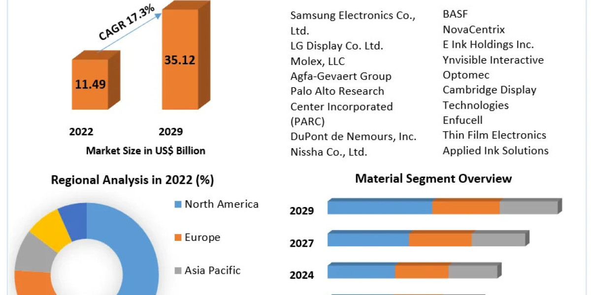 Printed Electronics Market Share, Growth Rate, Development Status, Application and Regional Analysis Forecast to 2030