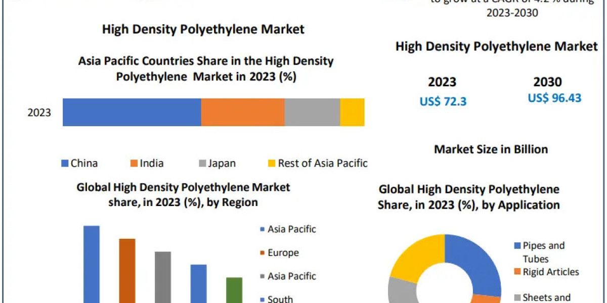 High Density Polyethylene Market Size-Share Estimation, Opportunities, Sales Revenue, and Leading Countries In-depth Ana