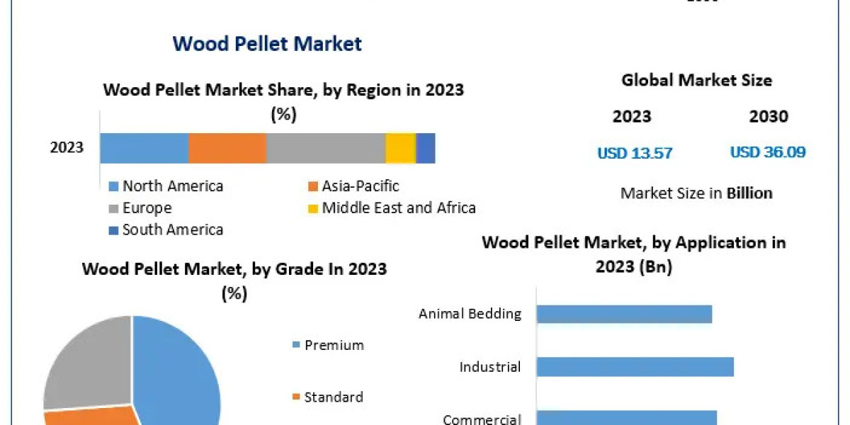 Wood Pellet Market Demand and Supply Chain Analysis 2024-2030