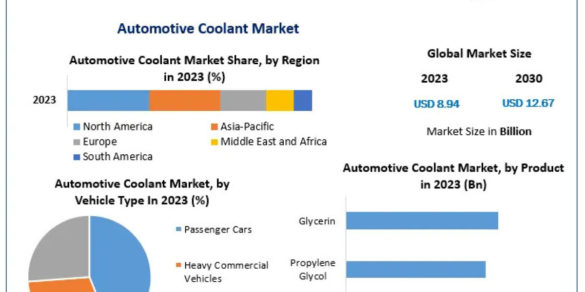 Automotive Coolant Market Size, Share, Trend, Forecast, & Industry Analysis 2030