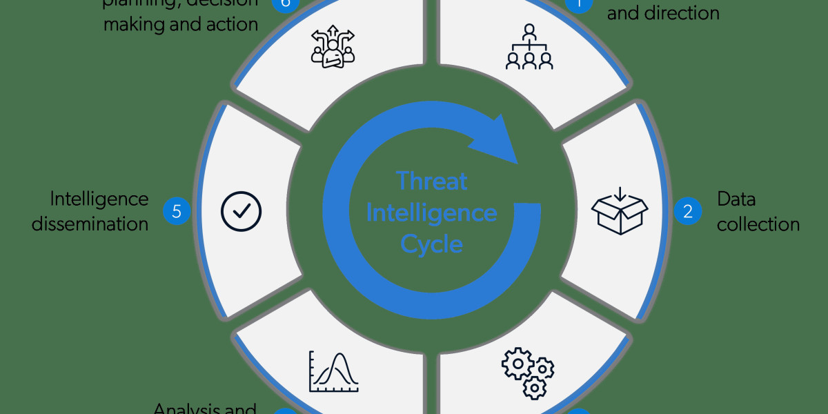 Global Threat Intelligence Market Latest Trends, Industry Opportunity & Forecast Report to 2032