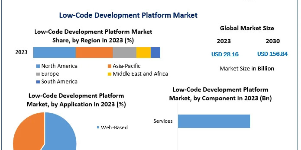 Low-Code Development Platform Market: Key Trends, Revenue Insights, and Future Forecast (2024-2030)