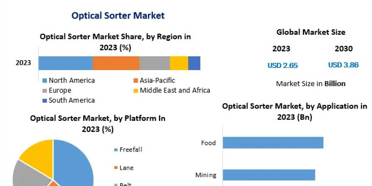 Optical Sorter Market By Top Players, Regions, Trends, Opportunity And Forecast 2030