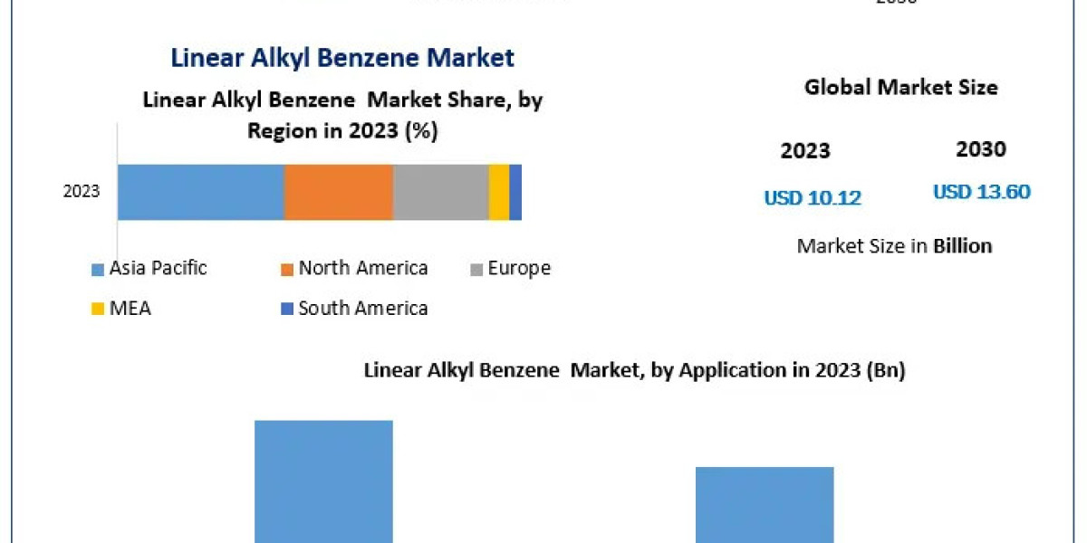 Linear Alkyl Benzene (LAB) Market Size, Share, Trend, Forecast, & Industry Analysis 2030