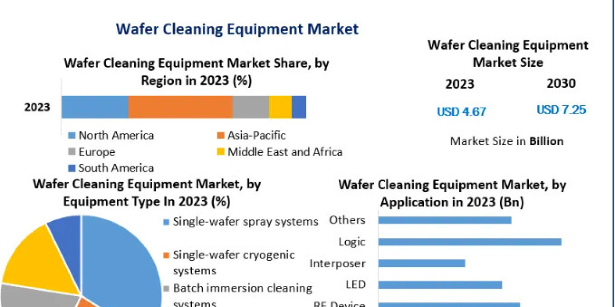 Wafer Cleaning Equipment Market Trends, Market Share, Industry Size, Growth, Sales, Opportunities, and Market Forecast-2