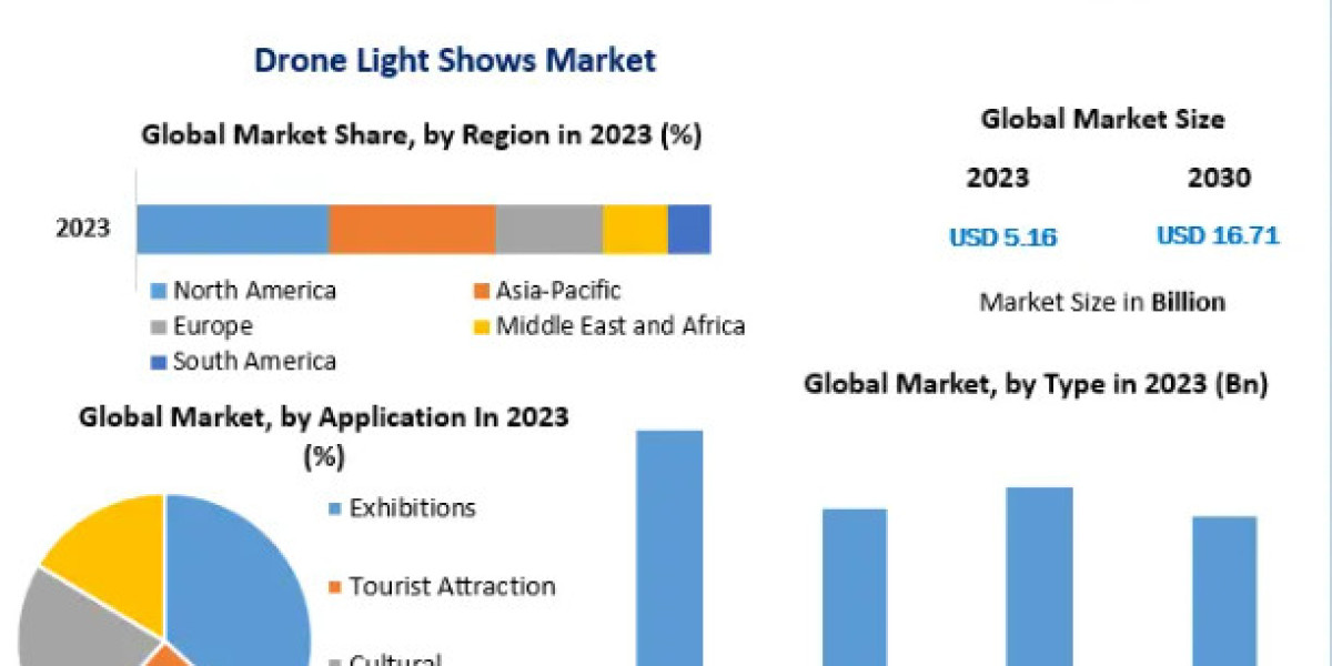 Drone Light Shows Market segmented by company, Manufactures, SWOT Analysis, Types and Competitors Study-2030