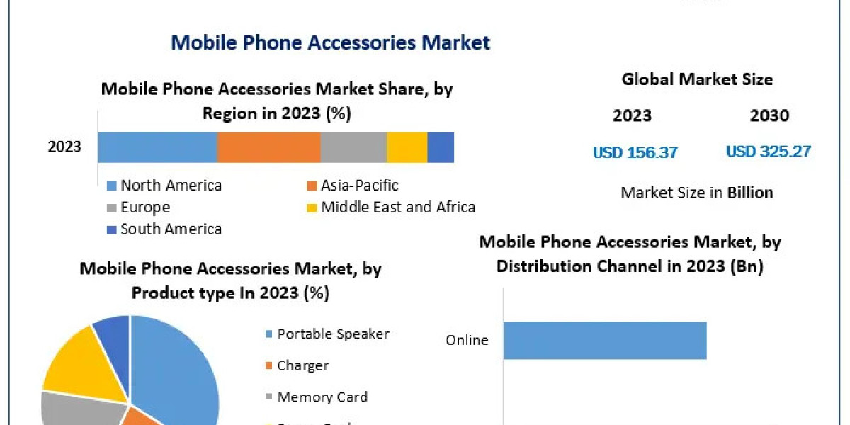 Mobile Phone Accessories Market	Global Trends, Market Share, Industry Size, Growth, Sales, Opportunities, and Market For