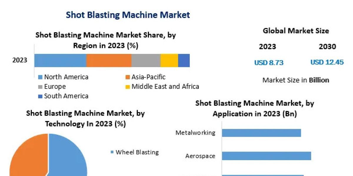 Shot Blasting Machine Market Future Growth and Opportunities-2030