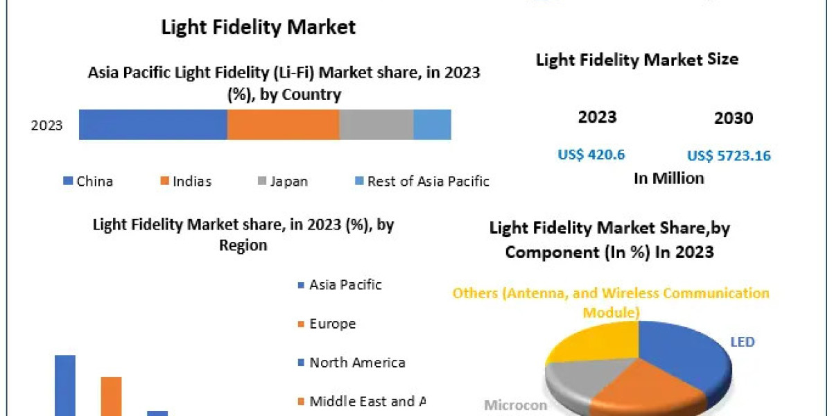Global Light Fidelity Market Insights: Growth to USD 5723.16 Mn by 2030 at 45.2% CAGR
