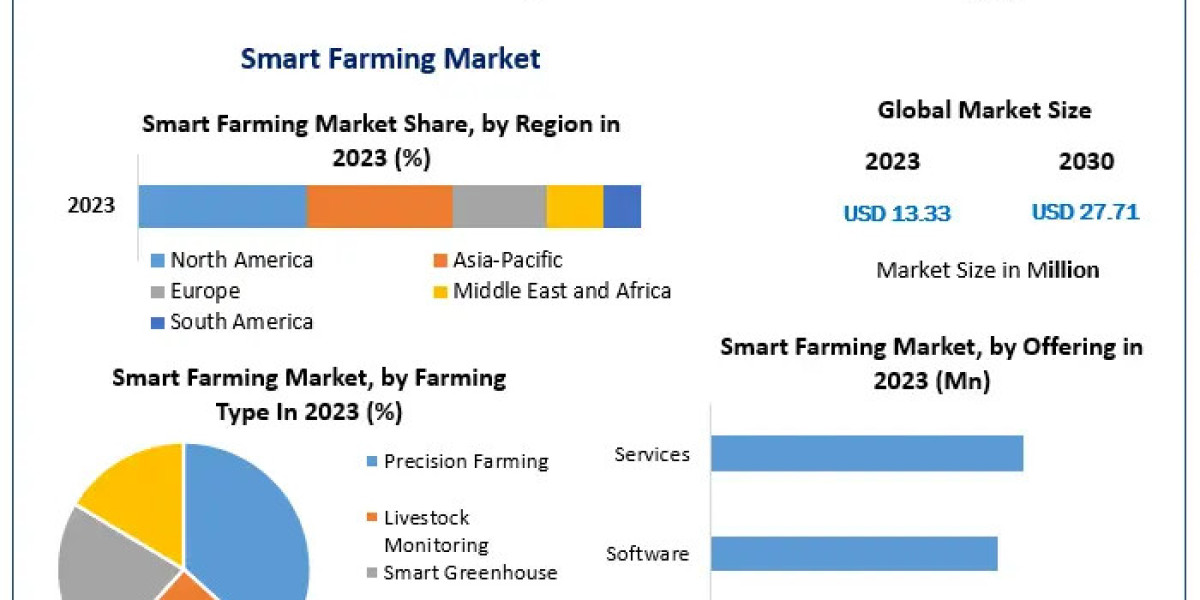 Smart Farming Market to create new growth opportunities 2030