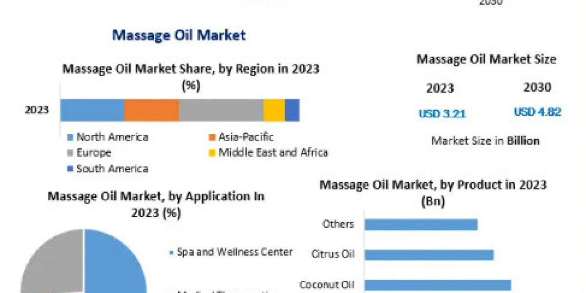 Massage Oil Market Trends, Top Players Updates, Future Plans 2030