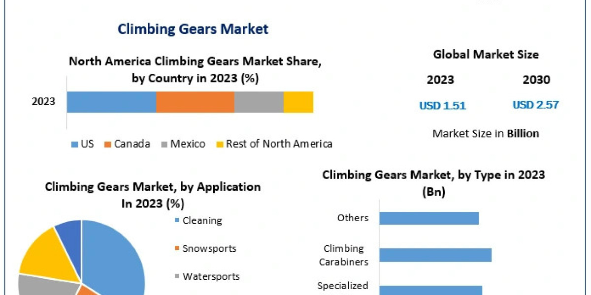 Climbing Gears Market Top Players Positioning, Product Portfolio, PESTLE Analysis, Segmentation And Forecast To 2030