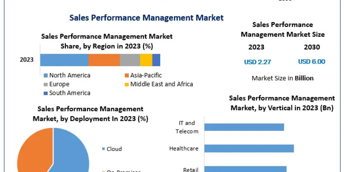 Sales Performance Management Market	Market Growth Research On Key Players 2030