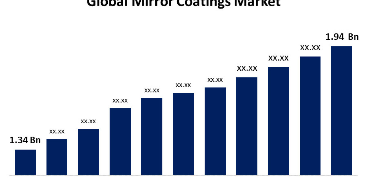 Global Mirror Coatings Market Size, Analysis, Outlooks, Price Forecasts To 2032