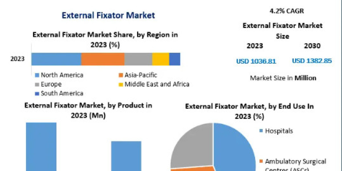 External Fixator Market Size Segments and Growth Research Strategies 2030