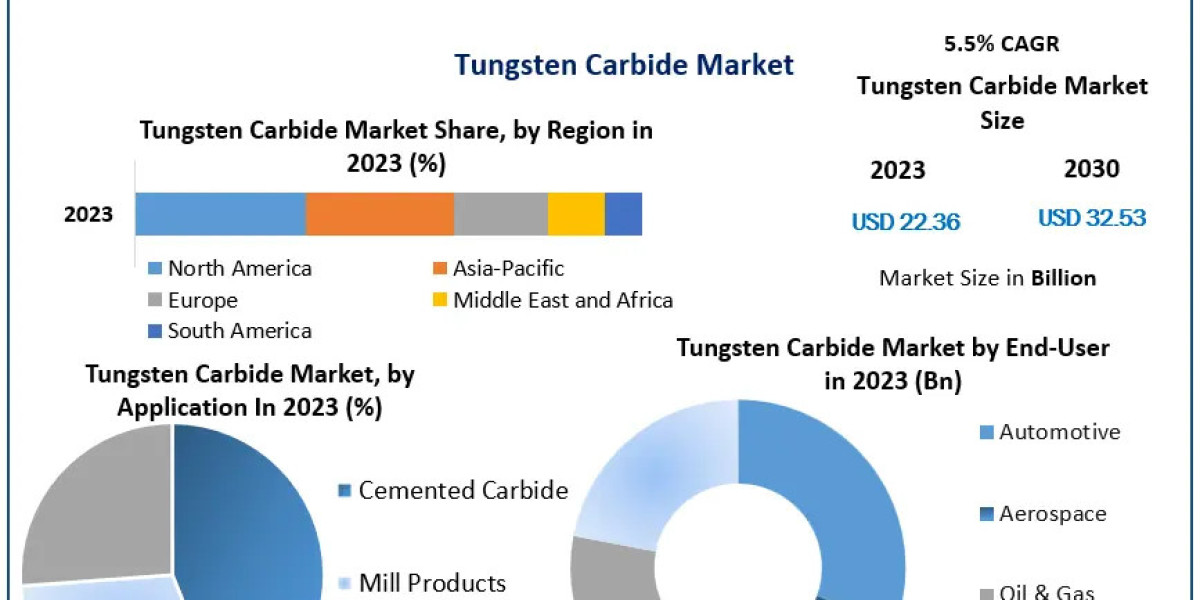 Tungsten Carbide Market Anticipating Steady Growth at 5.5% CAGR, Valued at USD 22.36 Billion in 2023