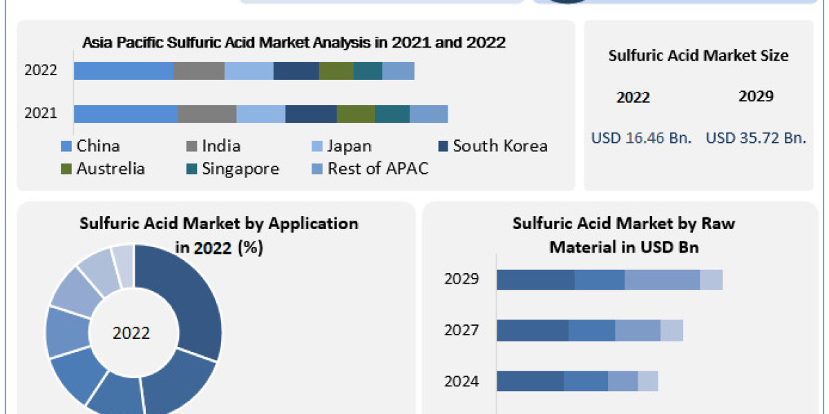 Sulfuric Acid Market Top Players Positioning, Product Portfolio, PESTLE Analysis, Segmentation And Forecast To 2030