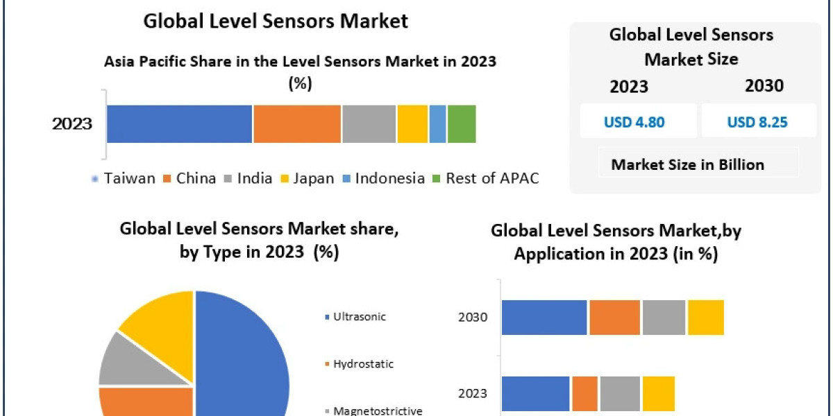 Level Sensors Market Key Companies, Geographical Analysis, Research Development, and Forecast 2030