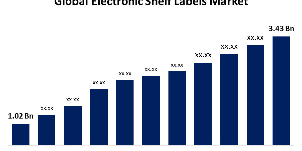 Global Electronic Shelf Labels Market Size, Share, Trend Forecasts To 2032