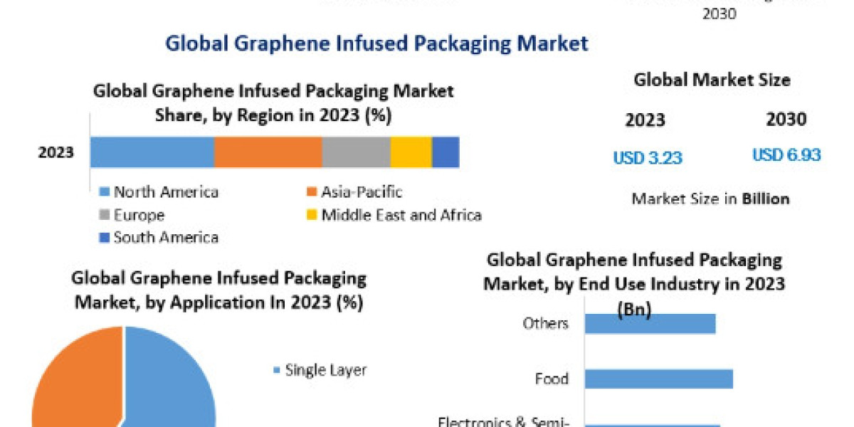 Graphene Infused Packaging Market Research Report with COVID-19 Impact, by Future Trend-2030