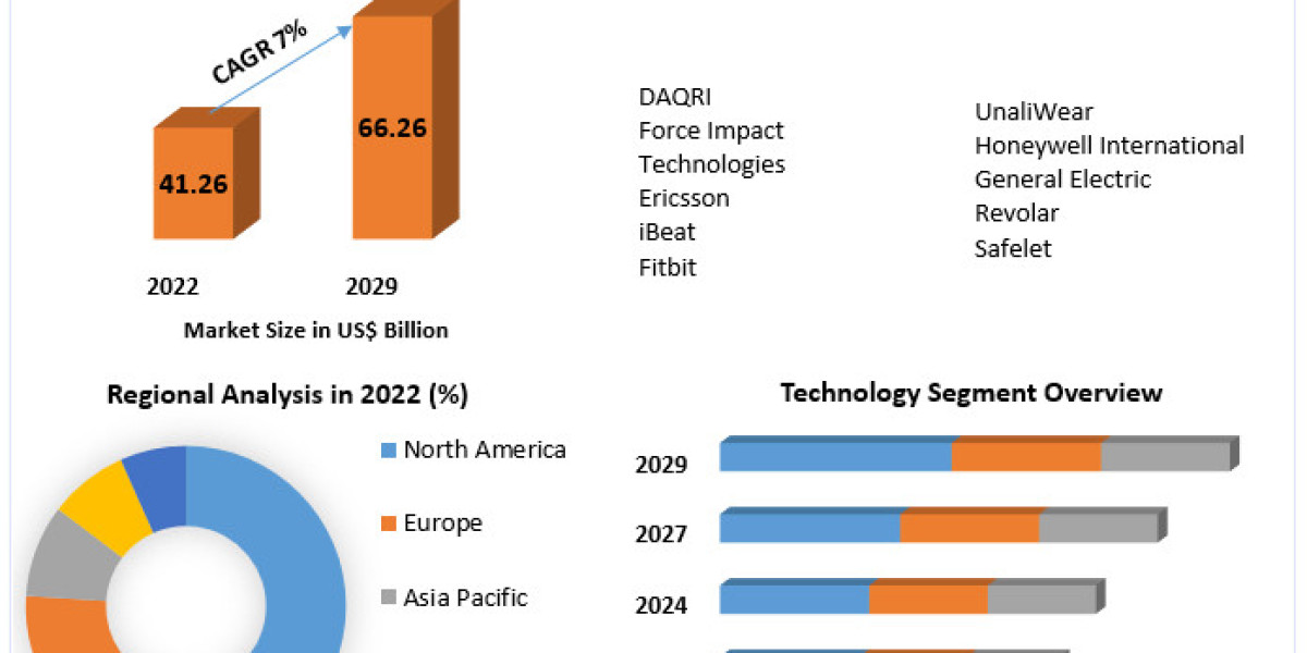 Smart Personal Safety & Security Device Market Size Study, By Type, Application and Regional Forecasts 2030